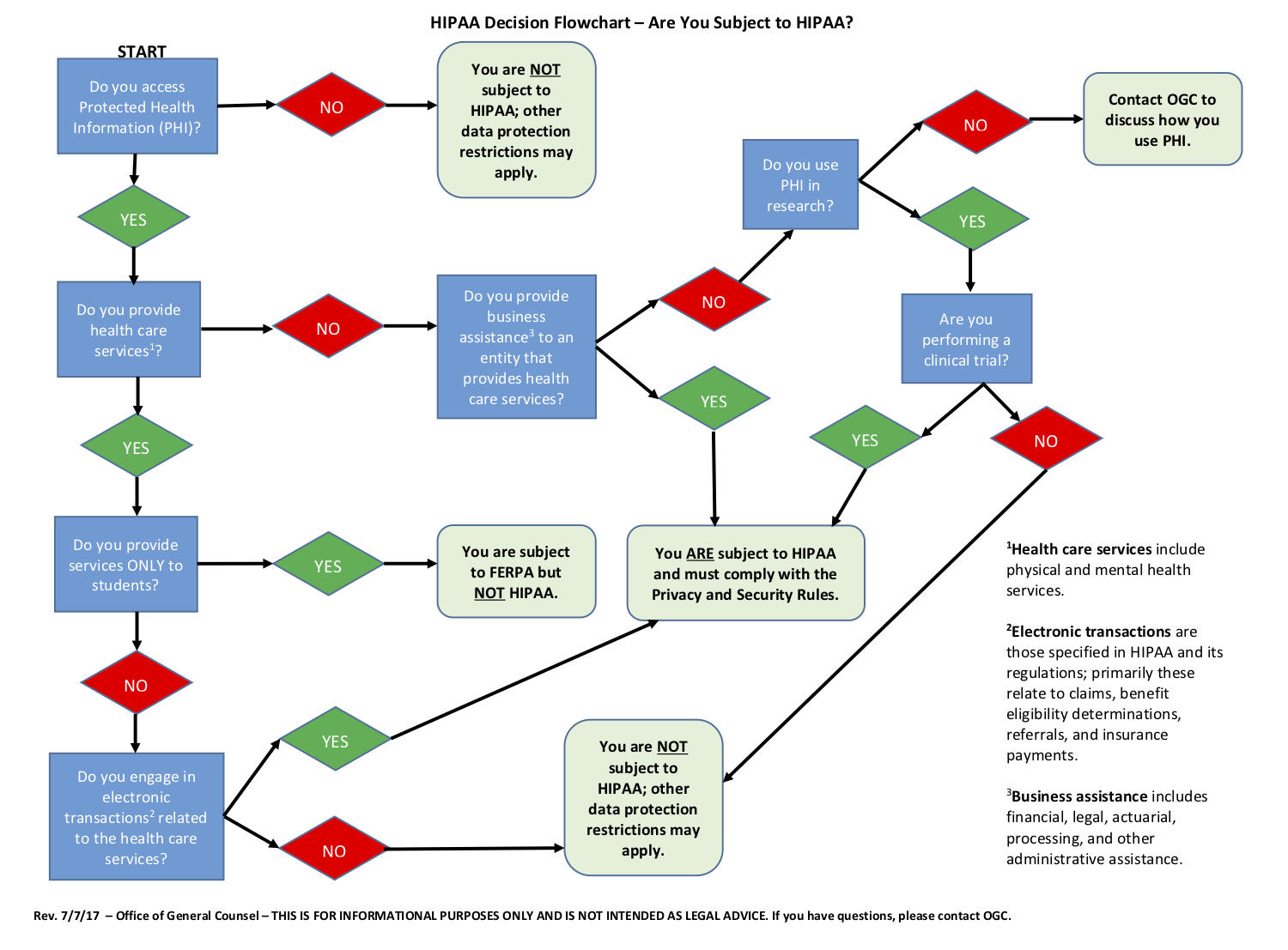HIPAA Decision Flowchart